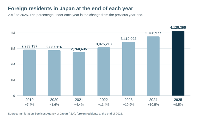 Column chart of foreign residents in Japan at the end of each year, 2019 to 2025, rising from 2.93 million to 4.13 million.