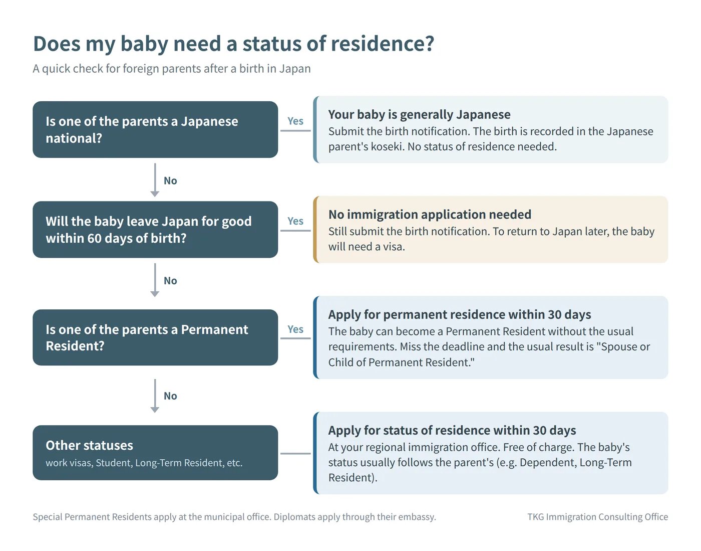 Flowchart: does a baby born in Japan need a status of residence? Checks whether a parent is Japanese, whether the baby will leave within 60 days, and whether a parent is a Permanent Resident