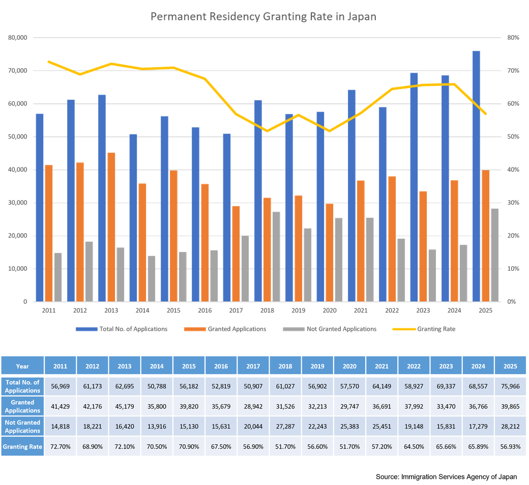 Permanent residence approval rates in Japan: 70.9% in 2015, 67.5% in 2016, … 56.93% in 2025