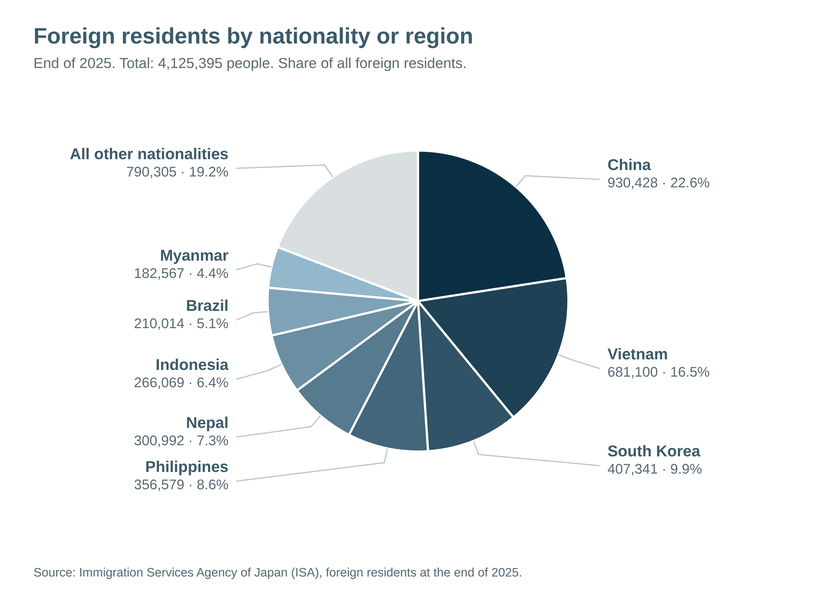 Pie chart of foreign residents by nationality at the end of 2025. China 22.6%, Vietnam 16.5%, South Korea 9.9%.