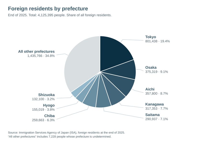 Pie chart of foreign residents by prefecture at the end of 2025. Tokyo has 19.4%.