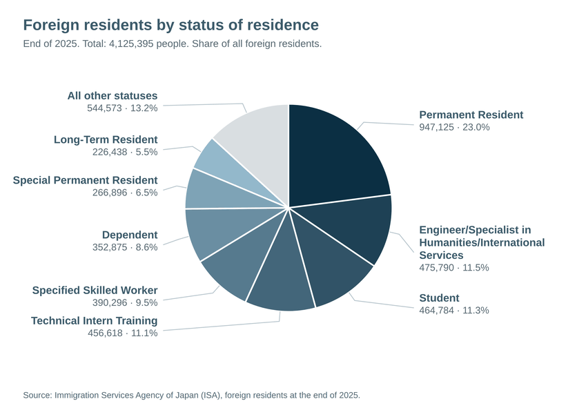 Pie chart of foreign residents by status of residence at the end of 2025. Permanent Resident is the largest at 23.0%.