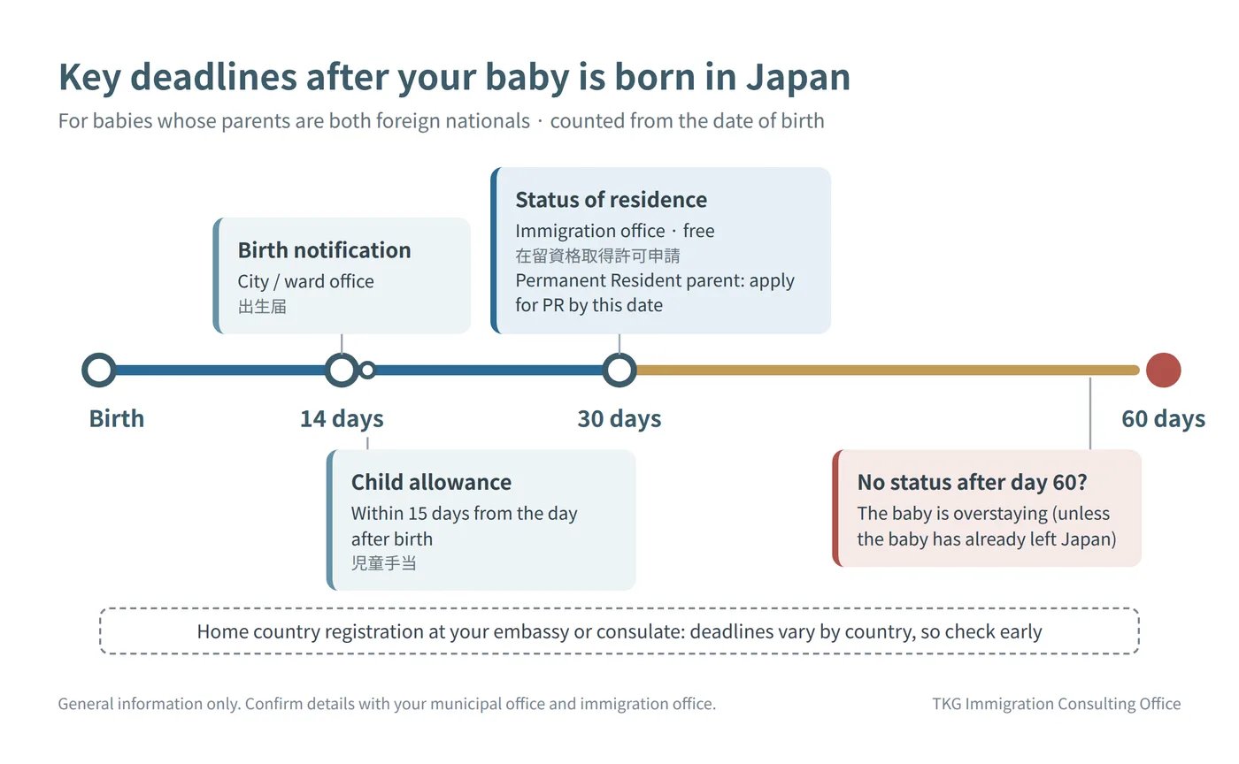 Timeline of key deadlines after a baby is born in Japan to foreign parents: birth notification within 14 days, child allowance within 15 days, status of residence application within 30 days, and overstaying after 60 days