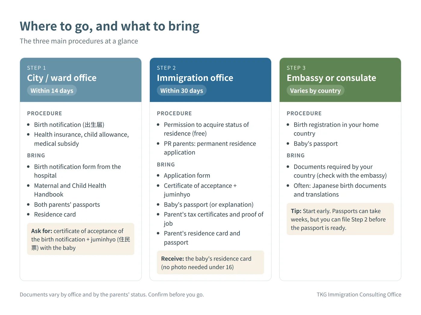 Where to go and what to bring for each procedure: city or ward office within 14 days, immigration office within 30 days, and embassy or consulate